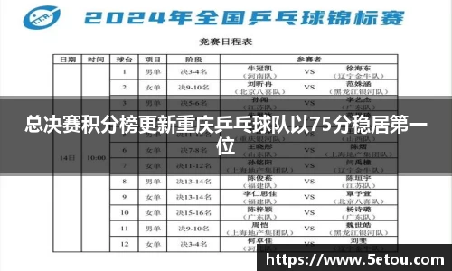 总决赛积分榜更新重庆乒乓球队以75分稳居第一位